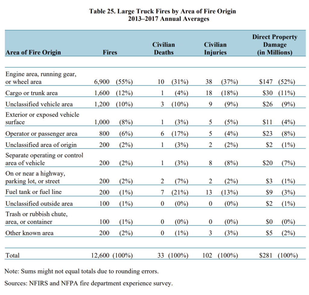NFIRS & NFPA fire department experience survey